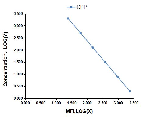 Multiplex Assay Kit for Copeptin (CPP) ,etc. by FLIA (Flow Luminescence Immunoassay)