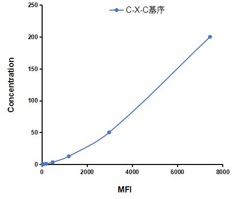 Multiplex Assay Kit for Chemokine (C-X-C motif) ligand 7 ( CXCL7) ,etc. by FLIA (Flow Luminescence Immunoassay)