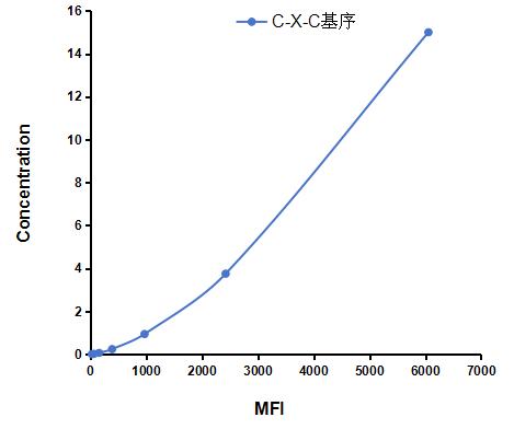 Multiplex Assay Kit for Chemokine (C-X-C motif) ligand 7 ( CXCL7) ,etc. by FLIA (Flow Luminescence Immunoassay)