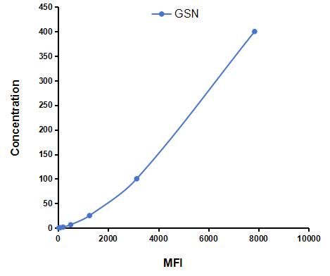 Multiplex Assay Kit for Gelsolin (GSN) ,etc. by FLIA (Flow Luminescence Immunoassay)