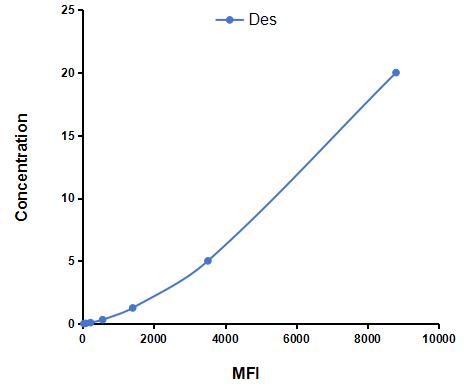 Multiplex Assay Kit for Desmin (Des) ,etc. by FLIA (Flow Luminescence Immunoassay)