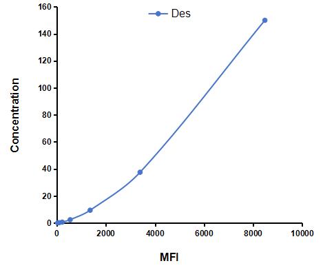 Multiplex Assay Kit for Desmin (Des) ,etc. by FLIA (Flow Luminescence Immunoassay)