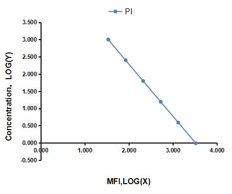 Multiplex Assay Kit for Proinsulin (PI) ,etc. by FLIA (Flow Luminescence Immunoassay)