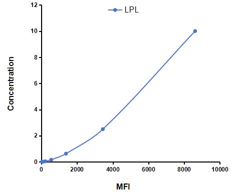 Multiplex Assay Kit for Lipoprotein lipase (LPL) ,etc. by FLIA (Flow Luminescence Immunoassay)