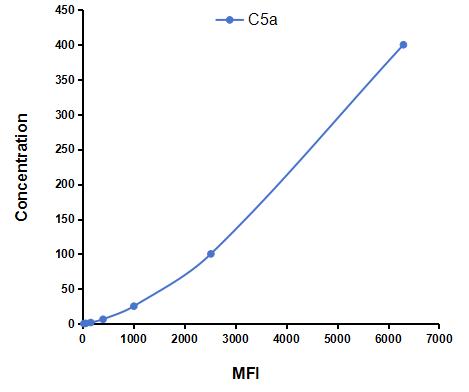 Multiplex Assay Kit for Complement Component 5a (C5a) ,etc. by FLIA (Flow Luminescence Immunoassay)