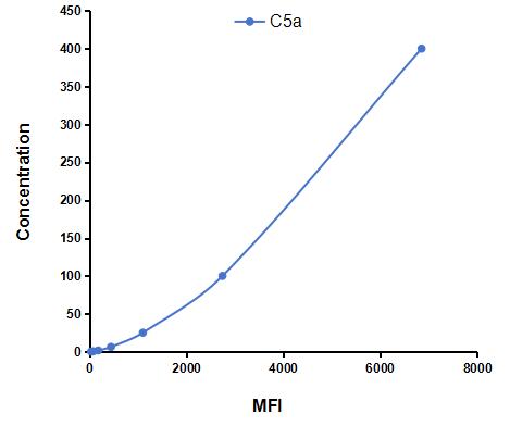 Multiplex Assay Kit for Complement Component 5a (C5a) ,etc. by FLIA (Flow Luminescence Immunoassay)