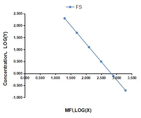 Multiplex Assay Kit for Follistatin (FS) ,etc. by FLIA (Flow Luminescence Immunoassay)