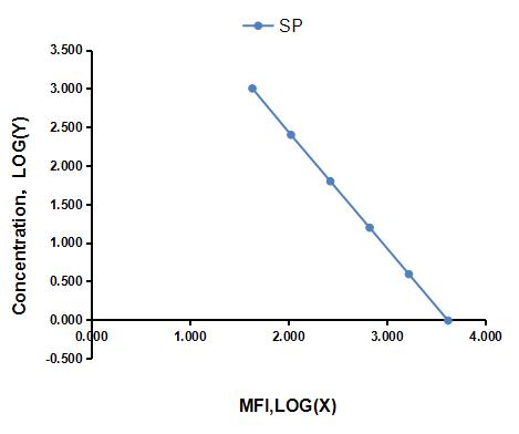 Multiplex Assay Kit for Substance P (SP) ,etc. by FLIA (Flow Luminescence Immunoassay)