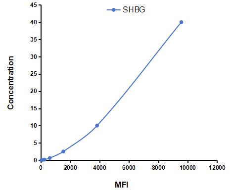 Multiplex Assay Kit for Sex Hormone Binding Globulin (SHBG) ,etc. by FLIA (Flow Luminescence Immunoassay)