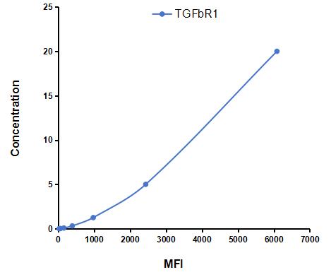 Multiplex Assay Kit for Transforming Growth Factor Beta Receptor I (TGFbR1) ,etc. by FLIA (Flow Luminescence Immunoassay)