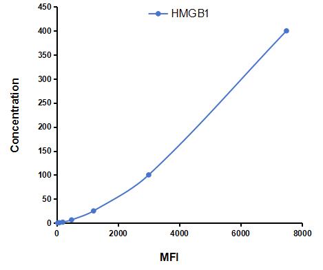 Multiplex Assay Kit for High Mobility Group Protein 1 (HMGB1) ,etc. by FLIA (Flow Luminescence Immunoassay)