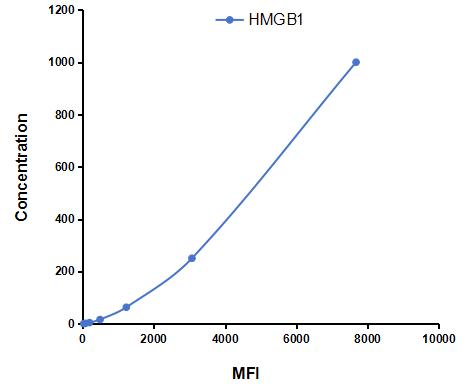 Multiplex Assay Kit for High Mobility Group Protein 1 (HMGB1) ,etc. by FLIA (Flow Luminescence Immunoassay)