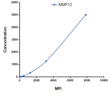 Multiplex Assay Kit for Matrix Metalloproteinase 12 (MMP12) ,etc. by FLIA (Flow Luminescence Immunoassay)