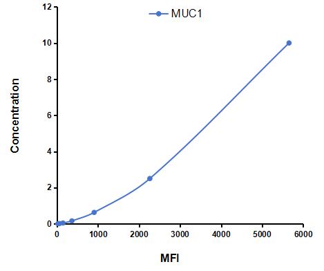 Multiplex Assay Kit for Mucin 1 (MUC1) ,etc. by FLIA (Flow Luminescence Immunoassay)