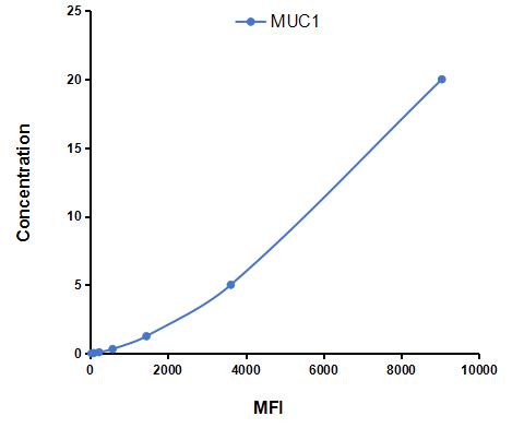 Multiplex Assay Kit for Mucin 1 (MUC1) ,etc. by FLIA (Flow Luminescence Immunoassay)