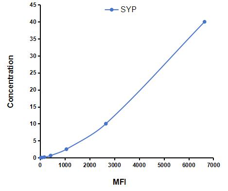 Multiplex Assay Kit for Synaptophysin (SYP) ,etc. by FLIA (Flow Luminescence Immunoassay)