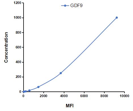 Multiplex Assay Kit for Growth Differentiation Factor 9 (GDF9) ,etc. by FLIA (Flow Luminescence Immunoassay)