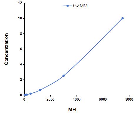 Multiplex Assay Kit for Granzyme M (GZMM) ,etc. by FLIA (Flow Luminescence Immunoassay)