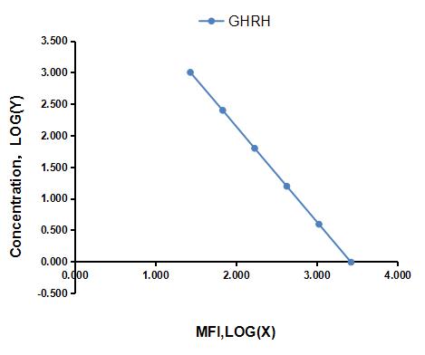 Multiplex Assay Kit for Growth Hormone Releasing Hormone (GHRH) ,etc. by FLIA (Flow Luminescence Immunoassay)