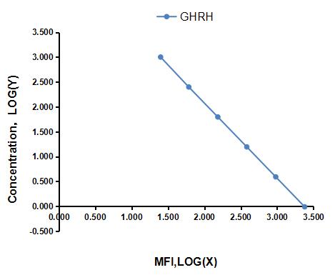 Multiplex Assay Kit for Growth Hormone Releasing Hormone (GHRH) ,etc. by FLIA (Flow Luminescence Immunoassay)