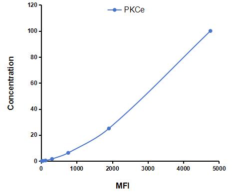 Multiplex Assay Kit for Protein Kinase C Epsilon (PKCe) ,etc. by FLIA (Flow Luminescence Immunoassay)