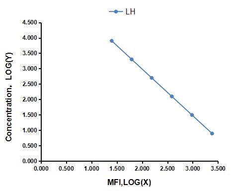 Multiplex Assay Kit for Luteinizing Hormone (LH) ,etc. by FLIA (Flow Luminescence Immunoassay)