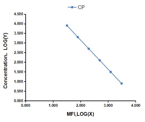 Multiplex Assay Kit for C-Peptide (CP) ,etc. by FLIA (Flow Luminescence Immunoassay)