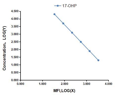 Multiplex Assay Kit for 17-Hydroxyprogesterone (17-OHP) ,etc. by FLIA (Flow Luminescence Immunoassay)