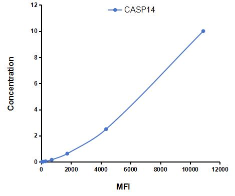 Multiplex Assay Kit for Caspase 14 (CASP14) ,etc. by FLIA (Flow Luminescence Immunoassay)