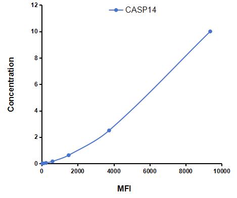 Multiplex Assay Kit for Caspase 14 (CASP14) ,etc. by FLIA (Flow Luminescence Immunoassay)