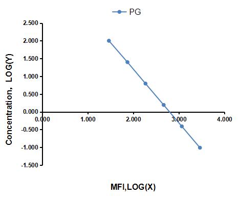 Multiplex Assay Kit for Progesterone (PG) ,etc. by FLIA (Flow Luminescence Immunoassay)