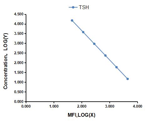 Multiplex Assay Kit for Thyroid Stimulating Hormone (TSH) ,etc. by FLIA (Flow Luminescence Immunoassay)
