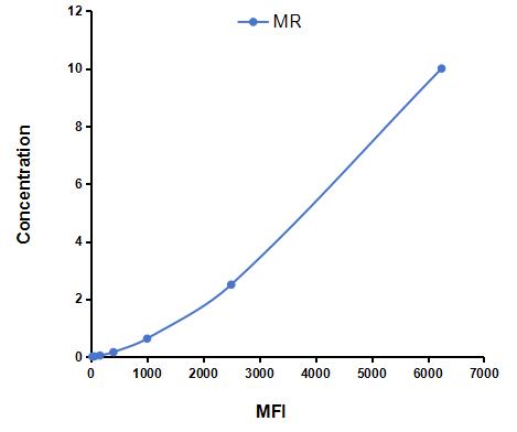 Multiplex Assay Kit for Mineralocorticoid Receptor (MR) ,etc. by FLIA (Flow Luminescence Immunoassay)