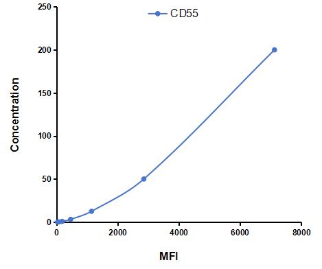 Multiplex Assay Kit for Cluster Of Differentiation 55 (CD55) ,etc. by FLIA (Flow Luminescence Immunoassay)