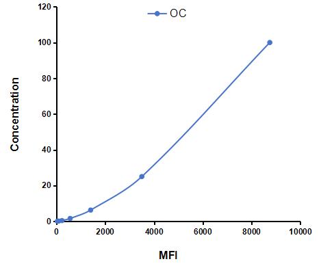 Multiplex Assay Kit for Osteocalcin (OC) ,etc. by FLIA (Flow Luminescence Immunoassay)