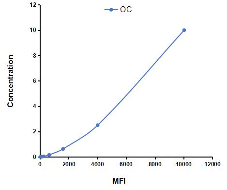 Multiplex Assay Kit for Osteocalcin (OC) ,etc. by FLIA (Flow Luminescence Immunoassay)