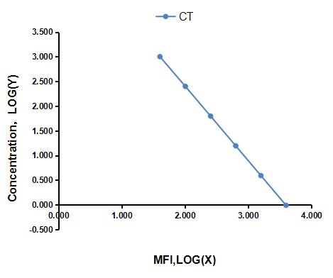 Multiplex Assay Kit for Calcitonin (CT) ,etc. by FLIA (Flow Luminescence Immunoassay)