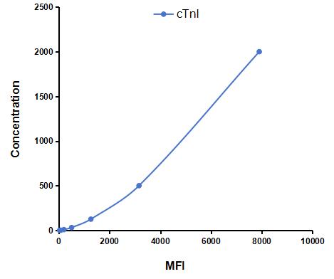 Multiplex Assay Kit for Cardiac Troponin I (cTnI) ,etc. by FLIA (Flow Luminescence Immunoassay)