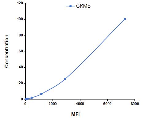 Multiplex Assay Kit for Creatine Kinase MB Isoenzyme (CKMB) ,etc. by FLIA (Flow Luminescence Immunoassay)