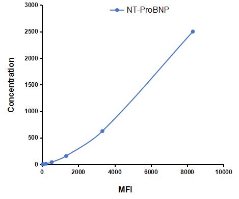 Multiplex Assay Kit for N-Terminal Pro-Brain Natriuretic Peptide (NT-ProBNP) ,etc. by FLIA (Flow Luminescence Immunoassay)