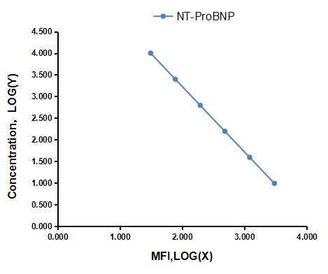 Multiplex Assay Kit for N-Terminal Pro-Brain Natriuretic Peptide (NT-ProBNP) ,etc. by FLIA (Flow Luminescence Immunoassay)