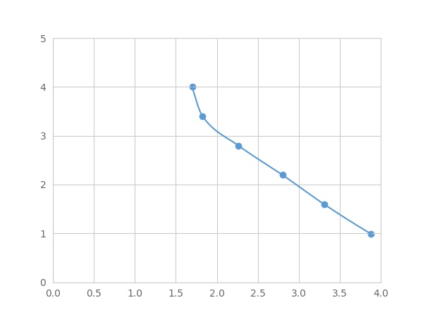 Multiplex Assay Kit for Leukotriene A4 (LTA4) ,etc. by FLIA (Flow Luminescence Immunoassay)