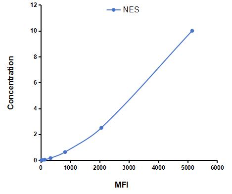 Multiplex Assay Kit for Nestin (NES) ,etc. by FLIA (Flow Luminescence Immunoassay)