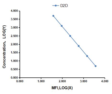 Multiplex Assay Kit for D-Dimer (D2D) ,etc. by FLIA (Flow Luminescence Immunoassay)