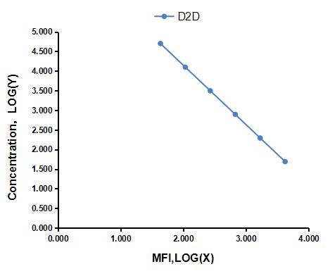 Multiplex Assay Kit for D-Dimer (D2D) ,etc. by FLIA (Flow Luminescence Immunoassay)