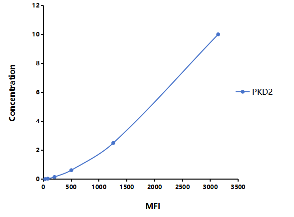 Multiplex Assay Kit for Protein Kinase D2 (PKD2) ,etc. by FLIA (Flow Luminescence Immunoassay)