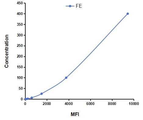 Multiplex Assay Kit for Ferritin (FE) ,etc. by FLIA (Flow Luminescence Immunoassay)