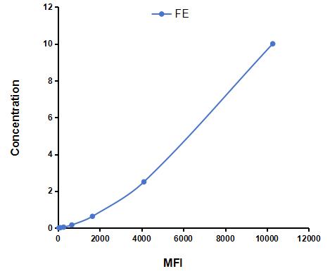 Multiplex Assay Kit for Ferritin (FE) ,etc. by FLIA (Flow Luminescence Immunoassay)