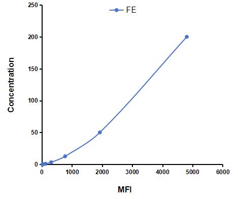 Multiplex Assay Kit for Ferritin (FE) ,etc. by FLIA (Flow Luminescence Immunoassay)