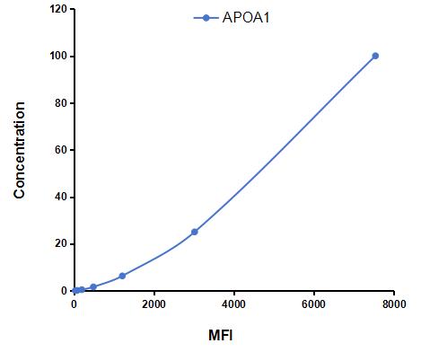 Multiplex Assay Kit for Apolipoprotein A1 (APOA1) ,etc. by FLIA (Flow Luminescence Immunoassay)